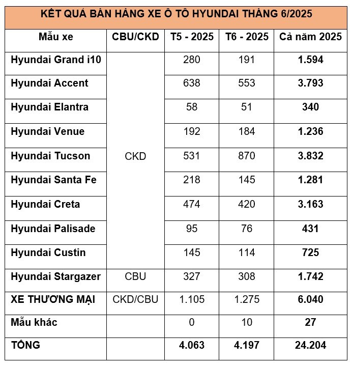 Doanh số bán hàng các mẫu xe Hyundai trong tháng 6/2025 (Đơn vị: Xe) screenshot-2025-07-15-134241.jpg
