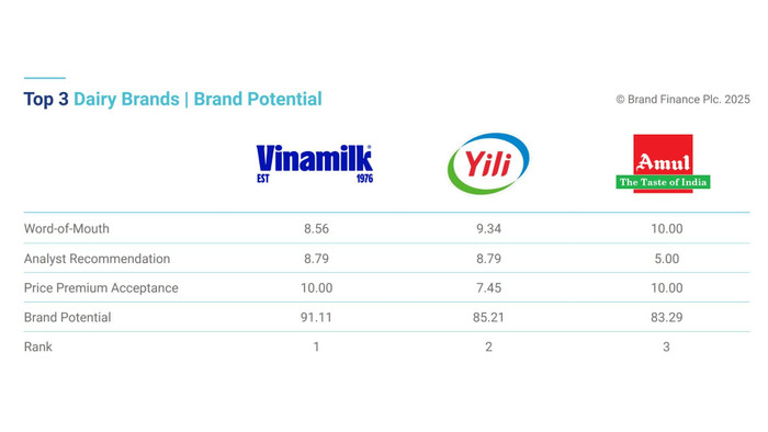 Vinamilk được đánh giá dẫn đầu về tiềm năng thương hiệu ngành sữa, vượt qua các tên tuổi hàng đầu thế giới Nguồn: Brand Finance anh-2-1.jpg