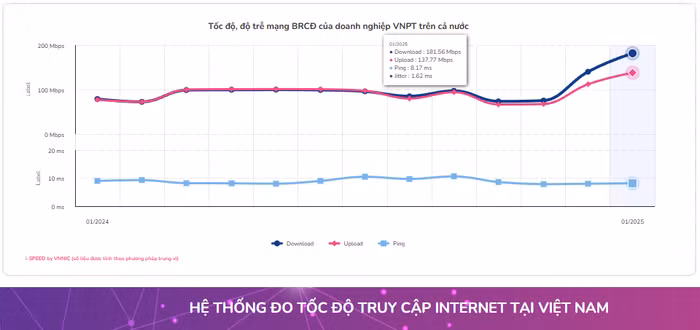 toc-do-download-internet-cua-vnpt-dat-18156mbps-toc-do-upload-dat-13777mbps.png