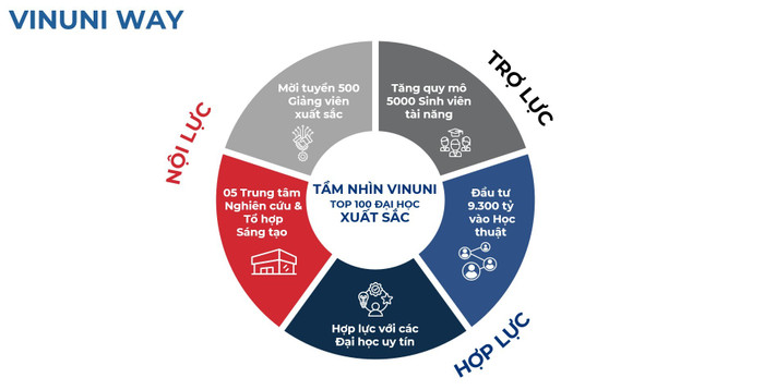 VinUni tự tin với Chiến lược kết hợp nội lực - hợp lực - trợ lực anh-3-1.jpg