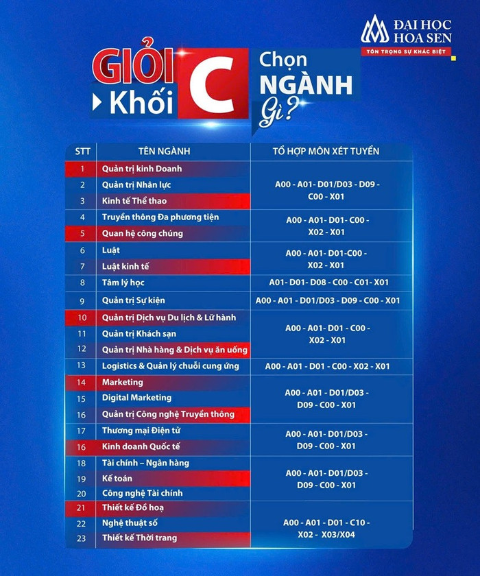 Các ngành học xét tuyển tổ hợp C00 tại Trường đại học Hoa Sen sen1.jpg