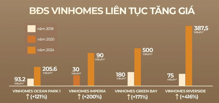 Các đô thị “vùng ven” của Vinhomes đều chứng kiến sự tăng vọt của giá trị bất động sản sau khi hạ tầng, tiện ích hoàn thiện, cộng đồng cư dân hình thành a3-5.jpg