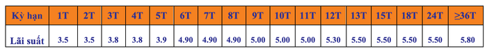 Biểu lãi suất huy động ngân hàng SHB tháng 10/2025, hình thức tiết kiệm online (Nguồn: SHB) Biểu lãi suất huy động ngân hàng SHB tháng 10/2025, hình thức tiết kiệm online (Nguồn: SHB)