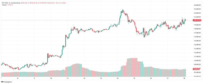 Diễn biến giá Bitcoin trong 24 giờ btc-2025-07-18-10-20-41.jpg