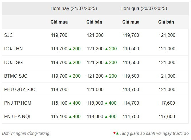 Giá vàng trong nước sáng 21/7 screenshot-2025-07-21-093529.jpg