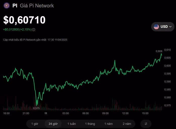 Pi đang có xu hướng tăng giá khá rõ rệt