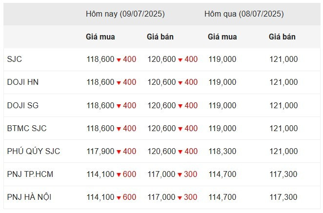 Giá vàng trong nước sáng 9/7 screenshot-2025-07-09-100716.jpg