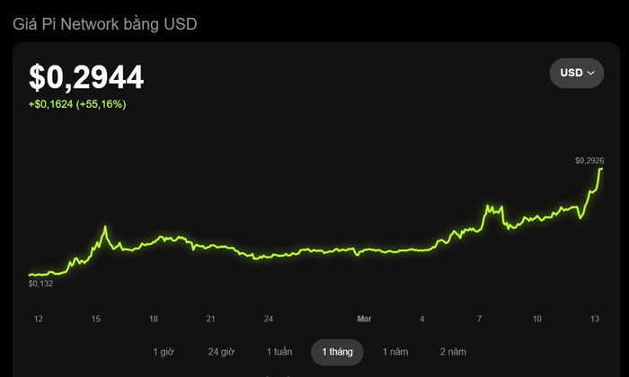 Giá Pi đã tăng hơn 55% trong 1 tháng qua