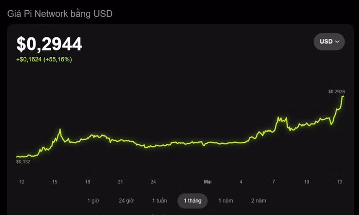 Giá Pi đã tăng hơn 55% trong 1 tháng qua