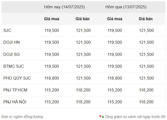 Giá vàng trong nước sáng 14/7 screenshot-2025-07-14-095121.jpg