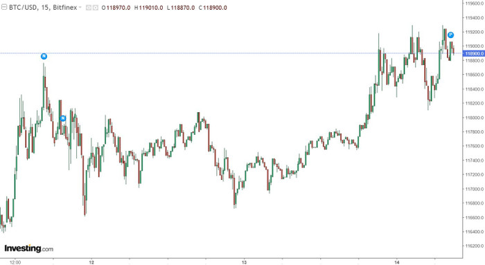 Diễn biến giá Bitcoin screenshot-2025-07-14-090857.jpg
