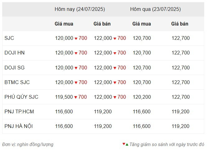 Giá vàng trong nước sáng 24/7 screenshot-2025-07-24-091536.jpg