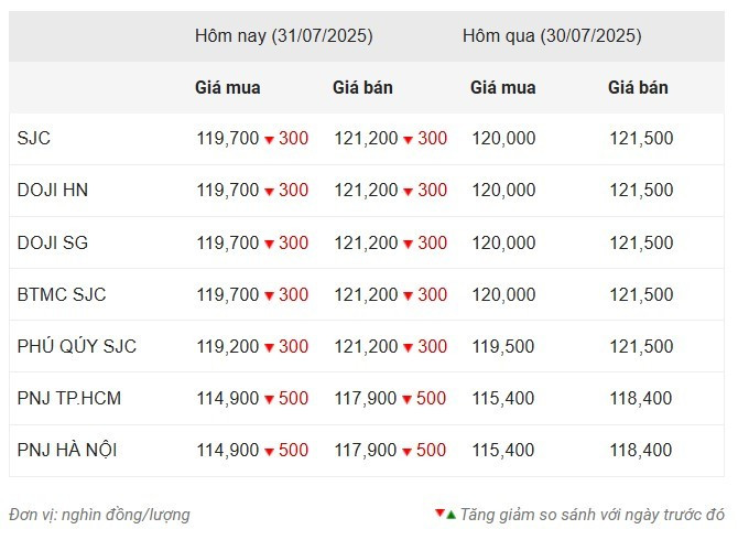 Giá vàng trong nước sáng 31/7 screenshot-2025-07-31-095558.jpg