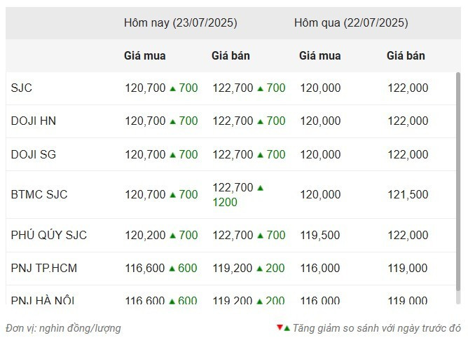 Giá vàng trong nước sáng 23/7 screenshot-2025-07-23-095340.jpg