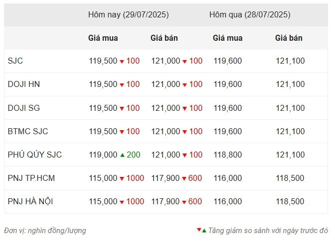 Giá vàng trong nước sáng 29/7 screenshot-2025-07-29-095911.jpg