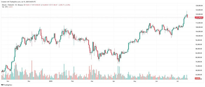 Diễn biến giá Bitcoin btcusdt-2025-07-15-11-00-00.jpg