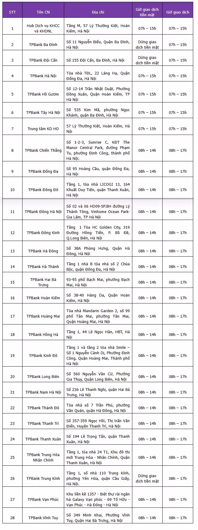 Danh sách phòng giao dịch của TPBank điều chỉnh thời gian làm việc