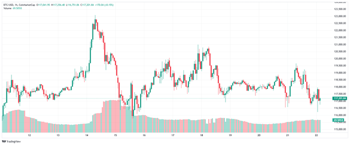 Diễn biến giá Bitcoin trong 24 giờ btc-2025-07-22-11-57-27.png