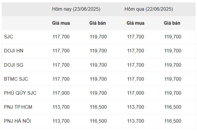 Giá vàng trong nước duy trì ổn định screenshot-2025-06-23-101143.jpg