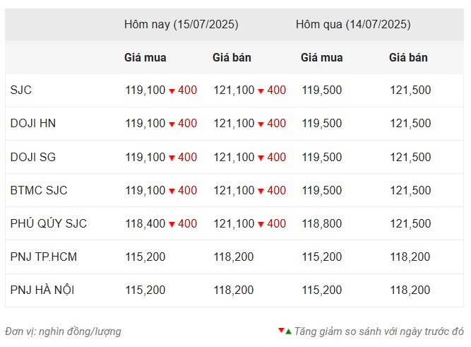 Giá vàng trong nước sáng 15/7 screenshot-2025-07-15-093015.jpg