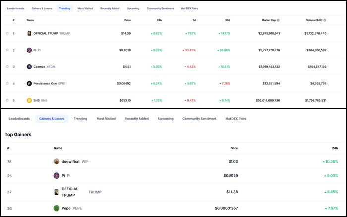 Pi Coin đang đứng thứ 2 top xu hướng và top đồng tiền mang lại lợi nhuận lớn nhất cho nhà đầu tư page-3170.jpg