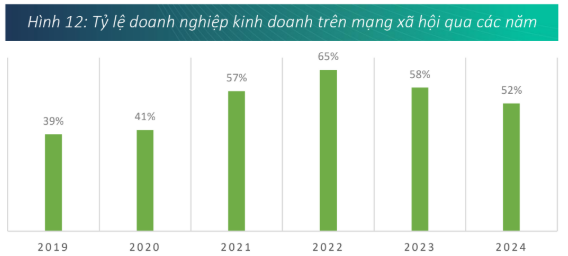 Tỷ lệ doanh nghiệp kinh doanh trên mạng xã hội có xu hướng giảm dần. Nguồn: VECOM screenshot-2025-04-29-160911.png