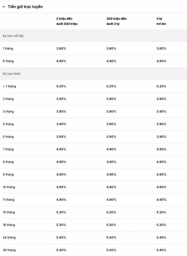 Biểu lãi suất huy động ngân hàng VIB tháng 2/2025 dành cho khách hàng cá nhân, hình thức gửi tiền online (Nguồn: VIB)