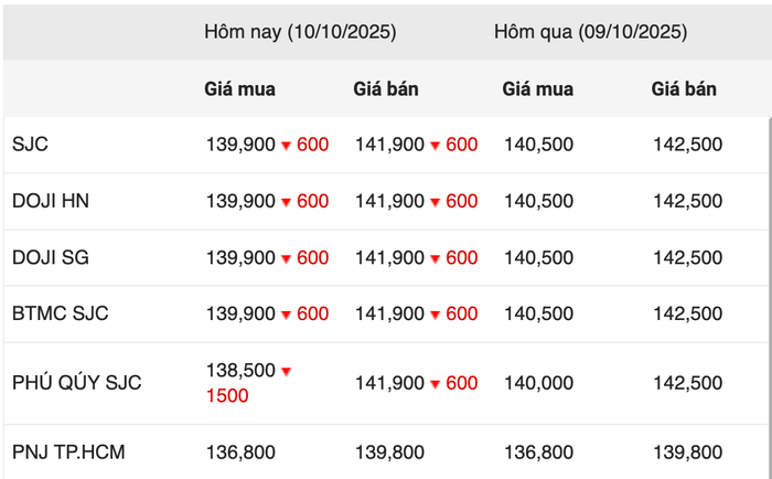 Giá vàng miếng trong phiên giao dịch sáng ngày 10/10 anh-chup-man-hinh-2025-10-10-luc-102105.png