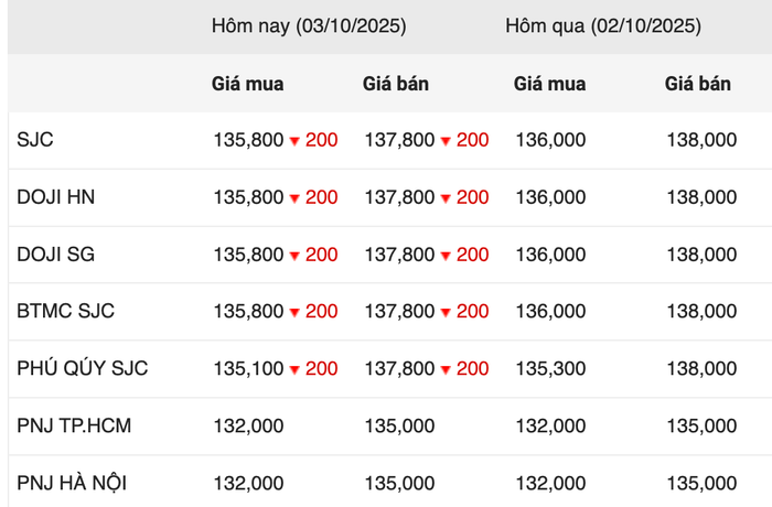 Giá vàng trong phiên giao dịch sáng ngày 3/10 anh-chup-man-hinh-2025-10-03-luc-100201.png
