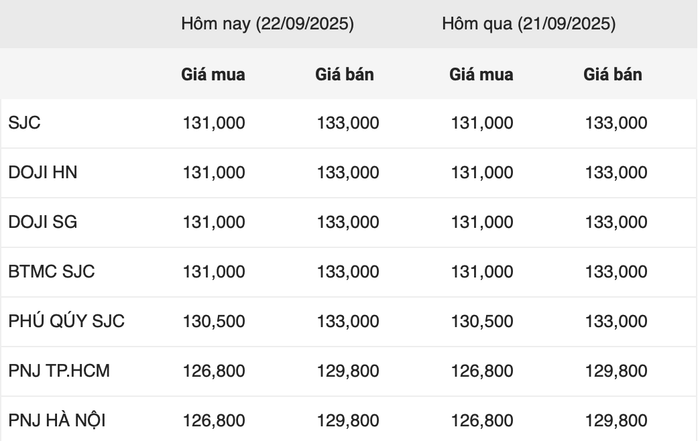 Giá vàng miếng sáng ngày 22/9 anh-chup-man-hinh-2025-09-22-luc-095511.png