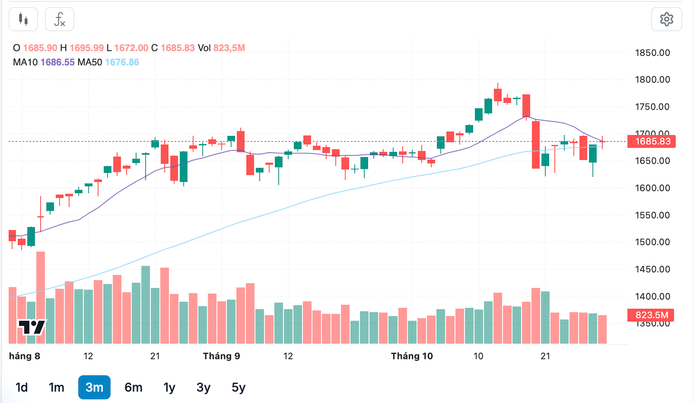 Diễn biến chỉ số VN-Index trong thời gian qua anh-chup-man-hinh-2025-10-29-luc-192017.png