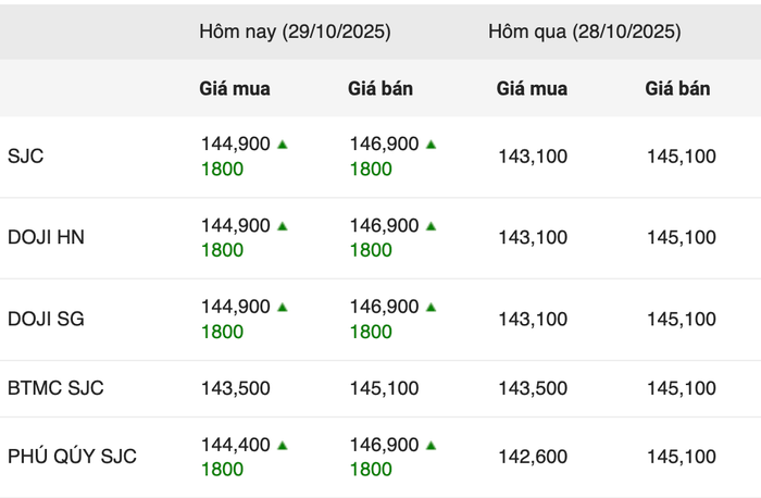 Giá vàng miếng trong phiên giao dịch sáng ngày 29/10 anh-chup-man-hinh-2025-10-29-luc-090024.png
