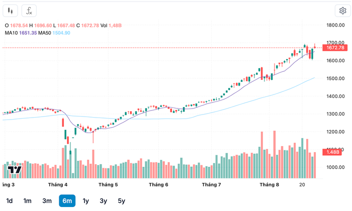 Diễn biến chỉ số VN-Index trong thời gian qua anh-chup-man-hinh-2025-08-27-luc-193013.png