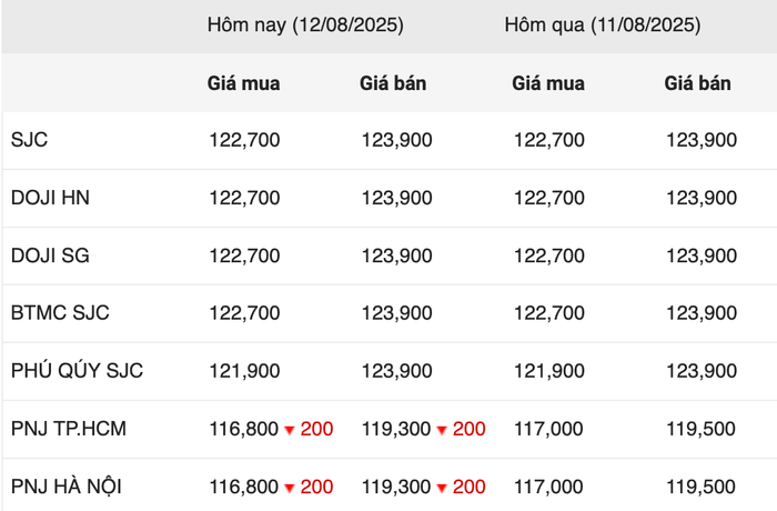 Giá vàng miếng trong phiên giao dịch sáng ngày 12/8 anh-chup-man-hinh-2025-08-12-luc-094721.png