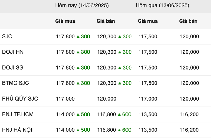 Giá vàng miếng trong phiên sáng ngày 14/6 anh-chup-man-hinh-2025-06-14-luc-100241.png