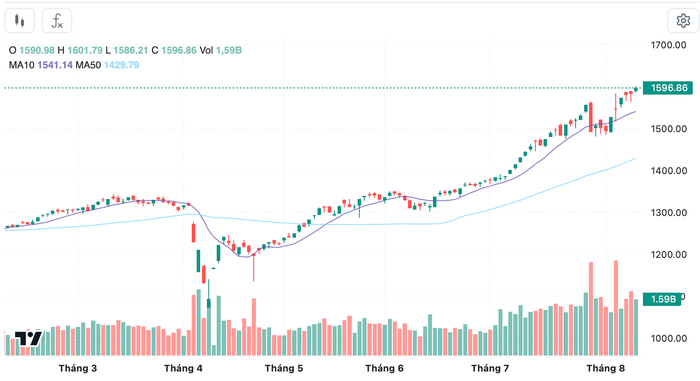 Diễn biến chỉ số VN-Index trong thời gian qua anh-chup-man-hinh-2025-08-11-luc-202716.png
