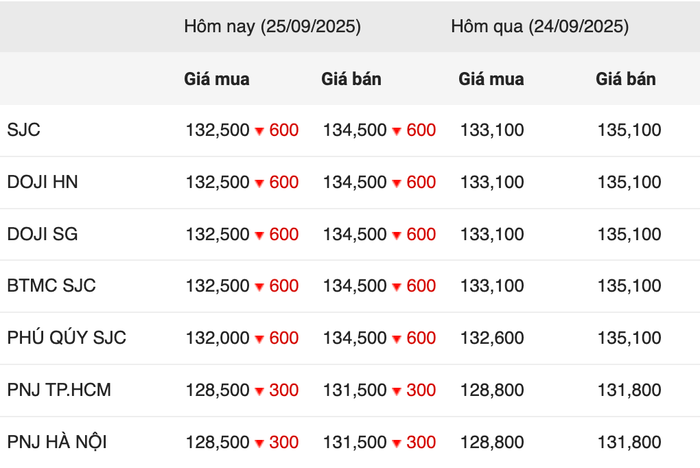 Giá vàng trong phiên giao dịch sáng ngày 25/9 anh-chup-man-hinh-2025-09-25-luc-095511.png