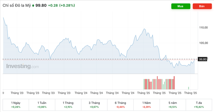 Diễn biến chỉ số DXY anh-chup-man-hinh-2025-11-01-luc-092259.png