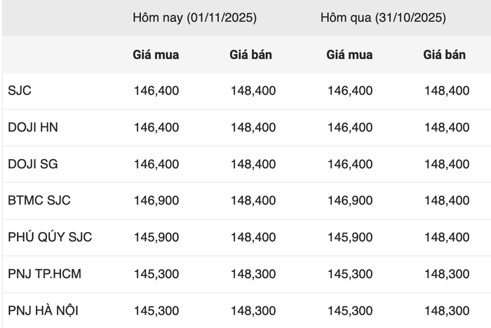 Giá vàng miếng trong phiên giao dịch sáng ngày 1/11 anh-chup-man-hinh-2025-11-01-luc-094221.png