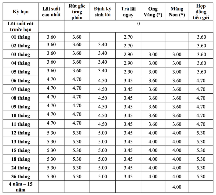Biểu lãi suất huy động ngân hàng MSB trong tháng 8/2025 (Nguồn: Ngân hàng MSB) anh-chup-man-hinh-2025-08-09-luc-182141.png