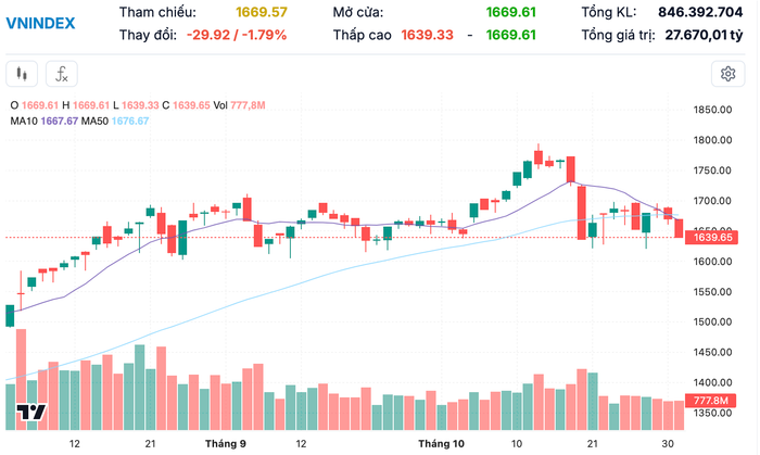 Diễn biến chỉ số VN-Index trong thời gian qua anh-chup-man-hinh-2025-11-02-luc-174544.png