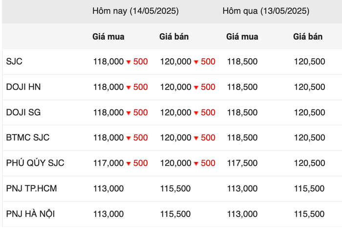 Giá vàng miếng trong phiên ngày 14/5 anh-chup-man-hinh-2025-05-14-luc-102815.png
