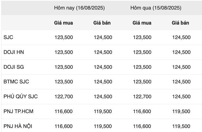 Giá vàng miếng trong phiên giao dịch sáng ngày 16/8 anh-chup-man-hinh-2025-08-16-luc-103944.png