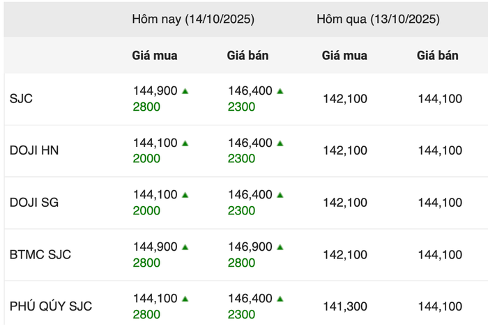 Giá vàng miếng trong phiên giao dịch sáng ngày 14/10 anh-chup-man-hinh-2025-10-14-luc-102038.png