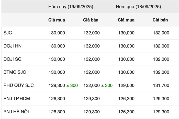 Giá vàng miếng sáng ngày 19/9 anh-chup-man-hinh-2025-09-19-luc-102538.png