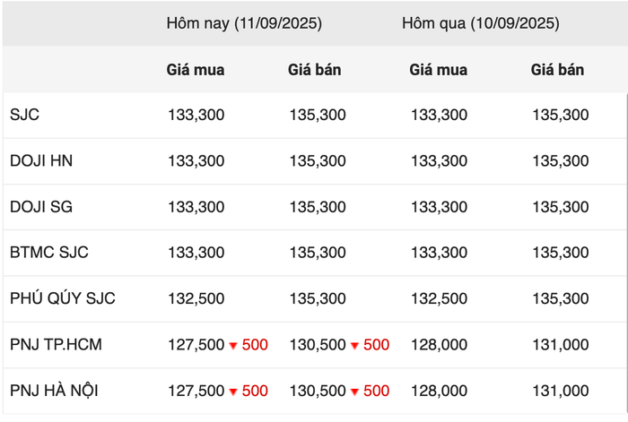 Giá vàng trong nước sáng ngày 11/9 anh-chup-man-hinh-2025-09-11-luc-095121.png