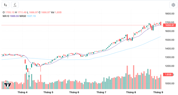 Diễn biến chỉ số VN-Index trong thời gian qua anh-chup-man-hinh-2025-09-07-luc-171049.png