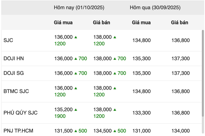 Giá vàng miếng trong phiên giao dịch sáng ngày 1/10 anh-chup-man-hinh-2025-10-01-luc-100211.png
