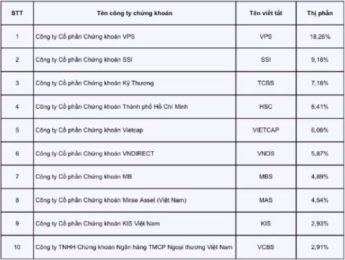 top-10-cong-ty-chung-khoan-co-thi-phan-gia-tri-moi-gioi-lon-nhat-quy-iv-va-ca-nam-2024-20250107165445.jpg