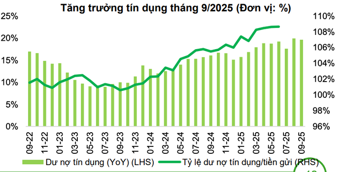 Nguồn: VCBS anh-chup-man-hinh-2025-10-21-luc-112854.png